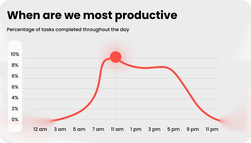 productive day